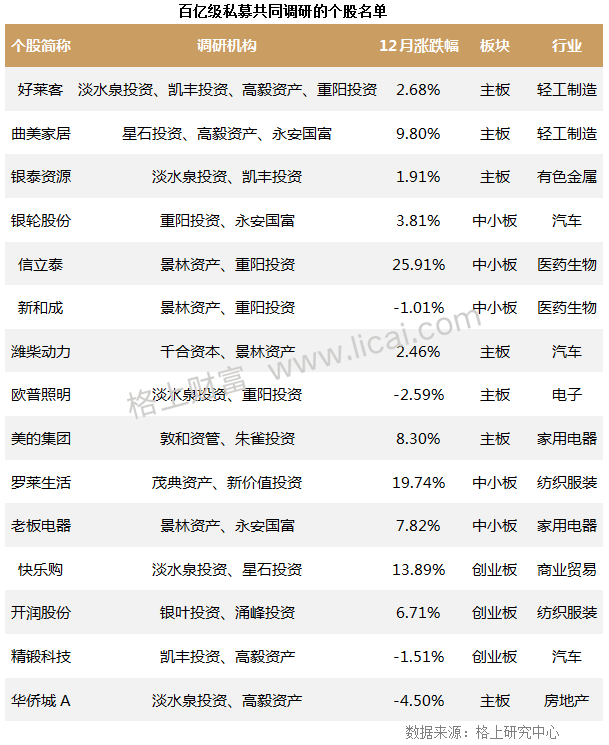 私募调研动向:超跌消费股或成私募大佬2018布