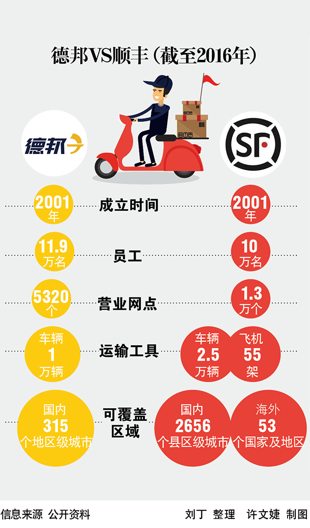 零担物流竞争升级 德邦毛利承压