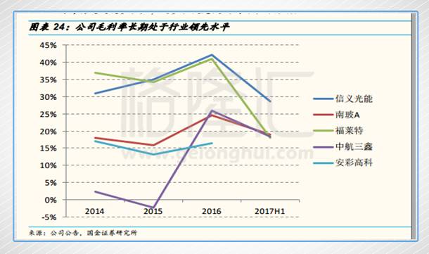 信义光能:站在风口还未起飞的光伏玻璃龙头|信