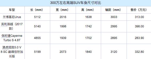 Urus终于来了 兰博基尼告诉你地表最强SUV到底有哪些黑科技