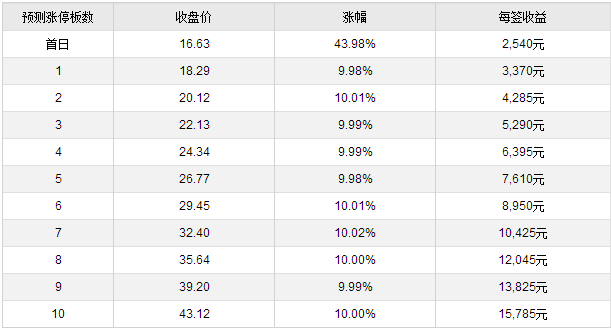 27日新股提示:2股上市|新股|中签率|联诚精密