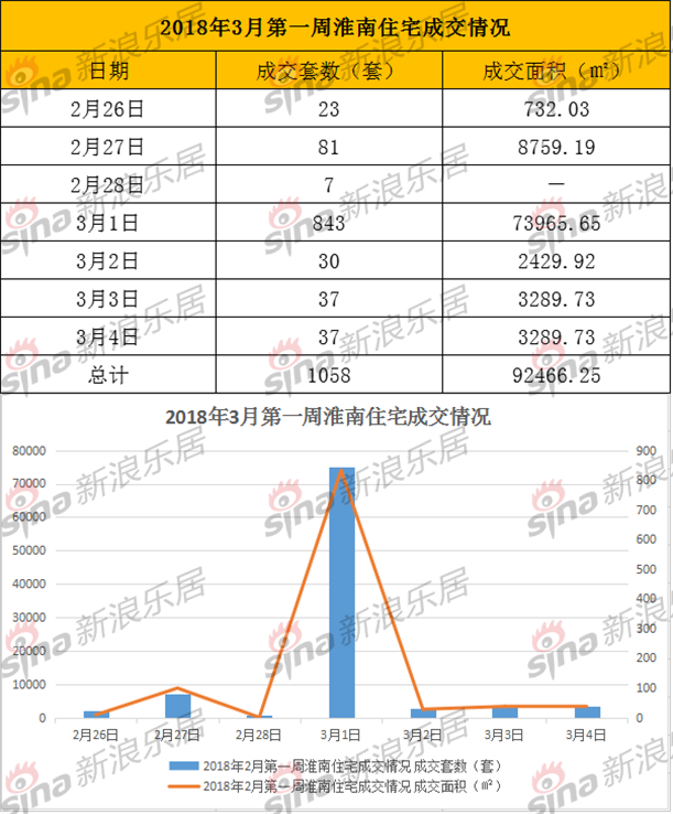2018年淮南三月第一周楼市周报