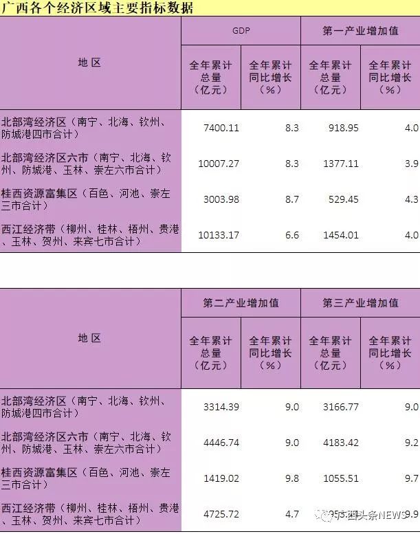 2017年上半年广西各市gdp_2020年广西各市gdp(3)