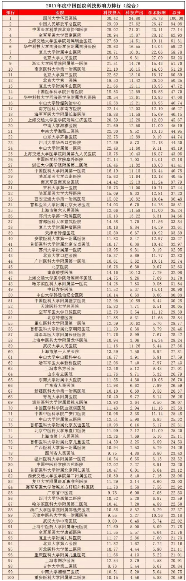 全国口腔医院排名