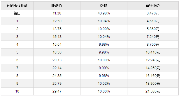 好太太、奥士康、乐歌股份12月1日上市 定位分
