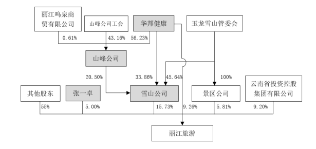  本次变动后，丽江旅游相关股权结构（公告截图）