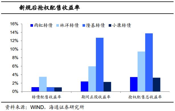 2018年可转债投资策略:供需两旺 业绩为王|转债