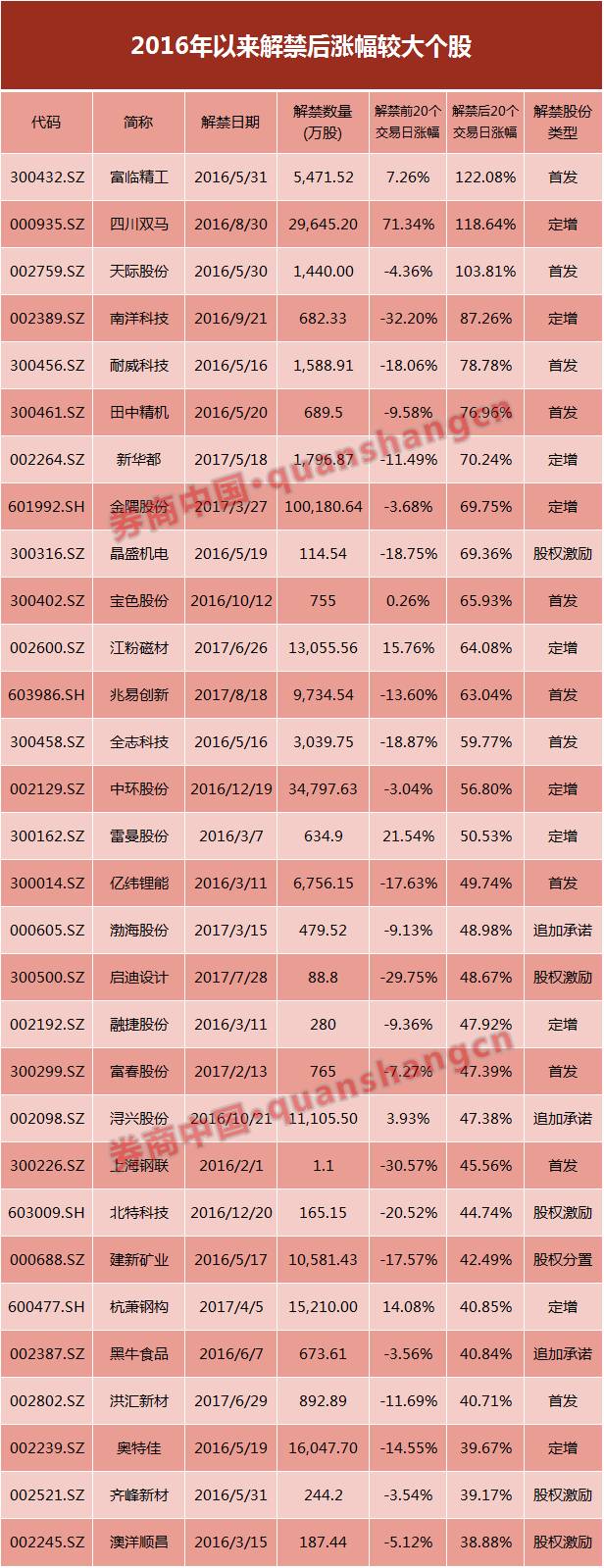 万亿解禁压力很可怕 数据揭开解禁大年真相