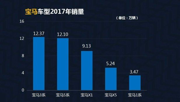 评2017年豪华品牌销量