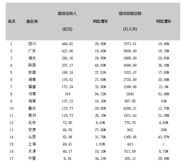 2018春节各省份旅游收入排行榜出炉 四川排第