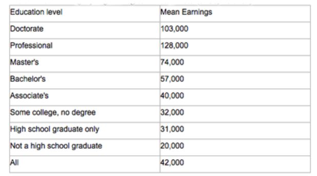 ▲Table1：Mean Earnings by Highest Degree Earned，$：2009（SAUS，table232）