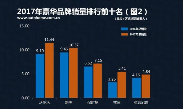 评2017年豪华品牌销量