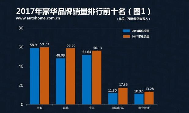 评2017年豪华品牌销量