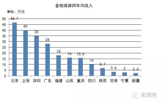 离婚律师_一般律师收入
