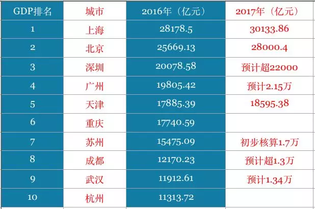 GDP最高的10座城市出炉 这座城成“新一线”冠军