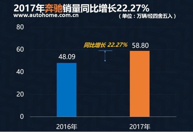 评2017年豪华品牌销量
