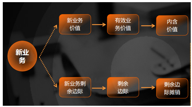 关于保险的两个常识:内含价值及业绩增长的动