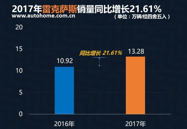 评2017年豪华品牌销量