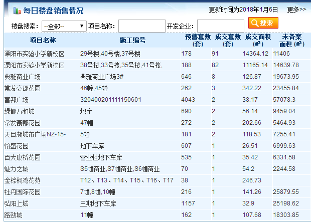 1月06日常州商品房成交391套 二手房住宅成交