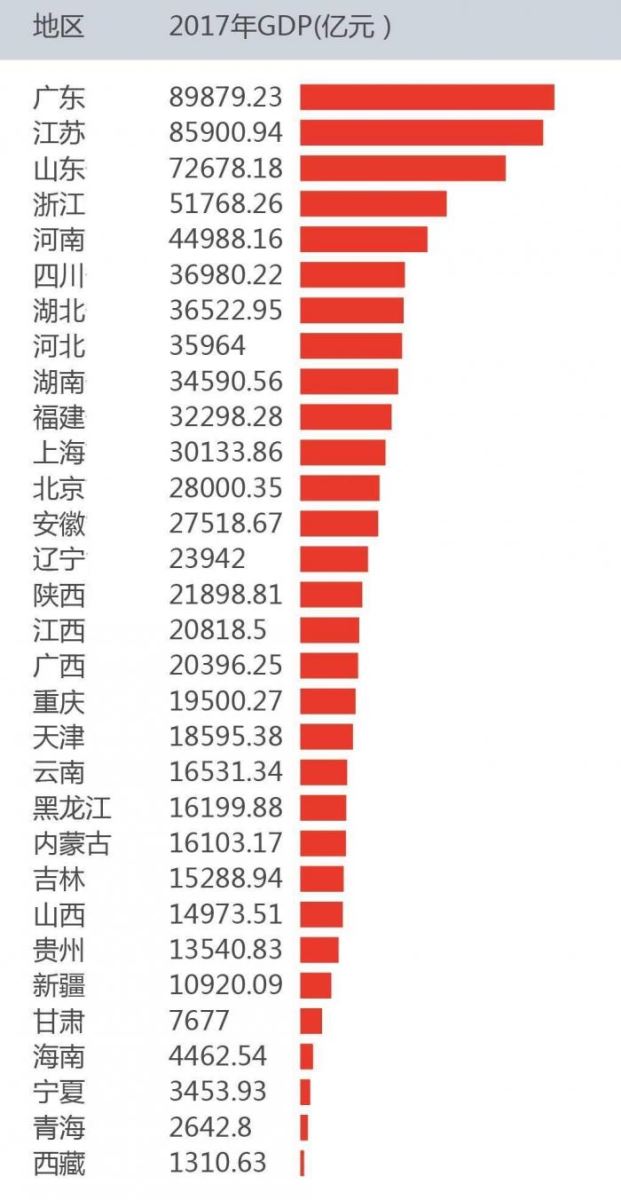 2017年中国各省经济排行榜:广东总量第一,贵州
