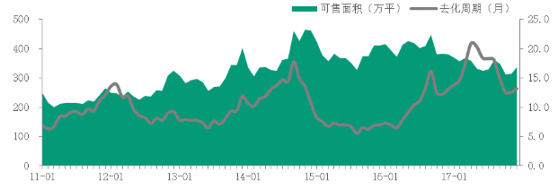 數據來源:CREIS中指數據,fdc.fang.com
