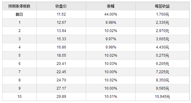 27日新股提示:2股上市|新股|中签率|联诚精密