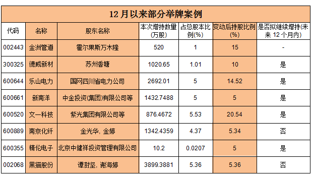 A股举牌潮再起 12月近20家公司被举牌