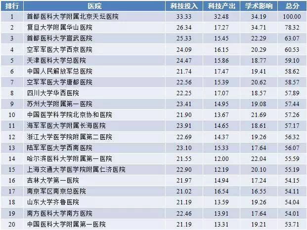 2017年度中国医院科技影响力排行榜