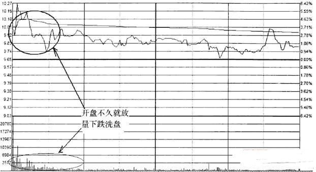 真正看懂了庄家洗盘常用的手法,从此任何一支