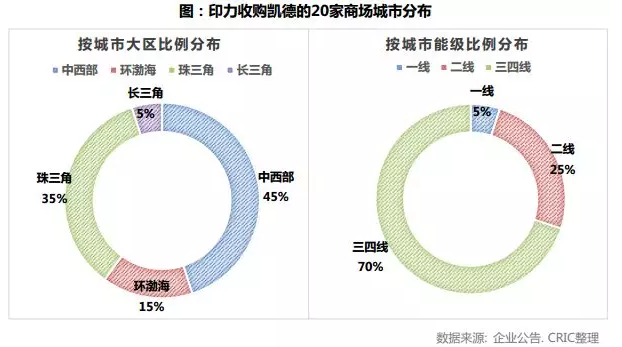 万科印力收购凯德20家商场 双方背后的商业升级术
