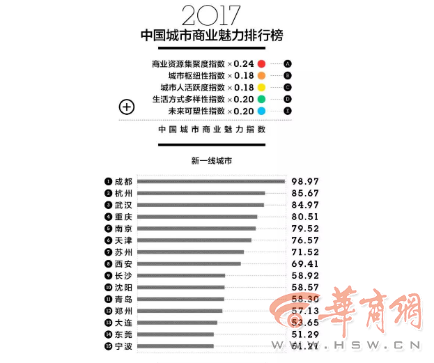 2017城市商业魅力排行榜 西安位列 新一线 城市