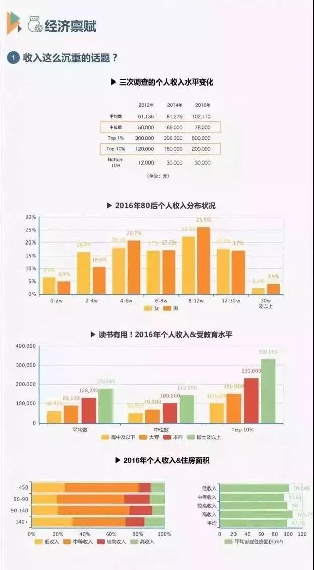 大数据曝光了!80后年薪多少,才能摆脱中年危机