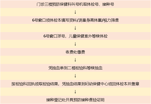 孩子新年要上幼儿园入托体检少不了全新流程get