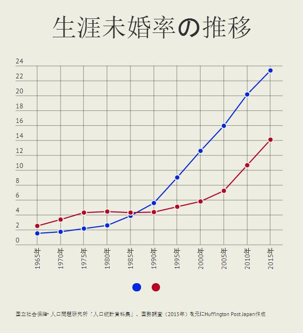 ▲蓝点代表男性“终生未婚率”，红点代表女性“终生未婚率”。