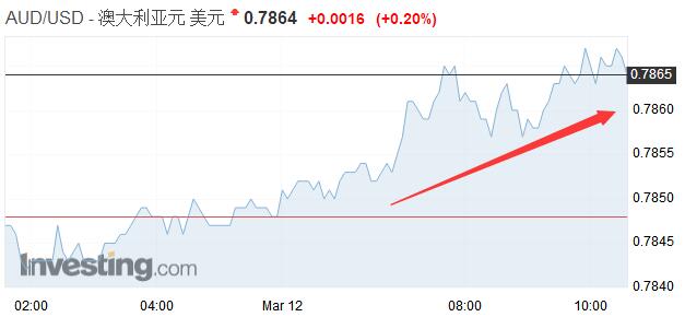 澳元兑美元刷新两周高位!澳大利亚喜获美国钢