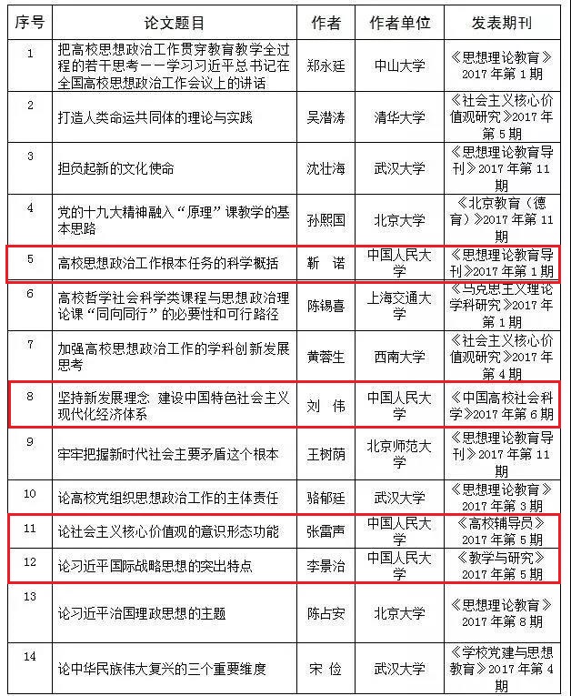 中国人民大学2017年人文社科研究竞争力排行
