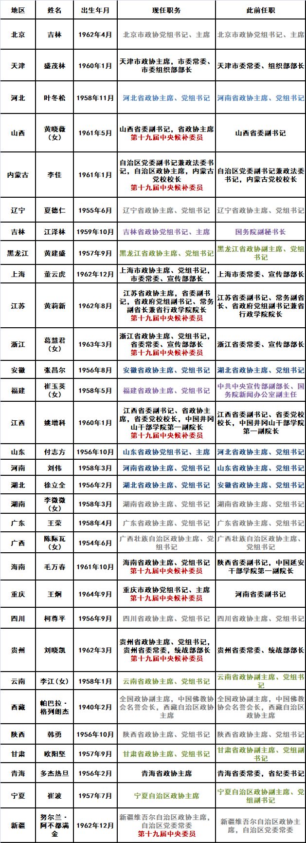 31省区市新一届政协主席全选出 有一人还是副国级