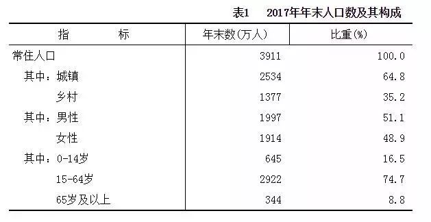 一文看懂2017年福建省人口和医疗卫生发展!你