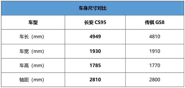 谁才是国产SUV届的一哥!长安CS95对比传祺GS8 | 开怼