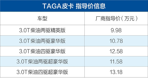庆铃TAGA皮卡上市 售9.98-13.18万元/搭3.0T动力