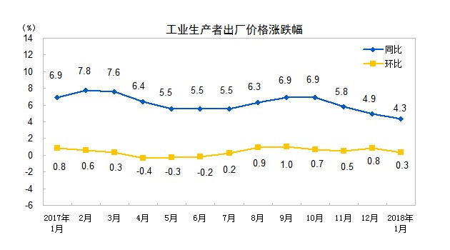 近12个月工业生产者价格涨跌幅。数据来自国家统计局网站