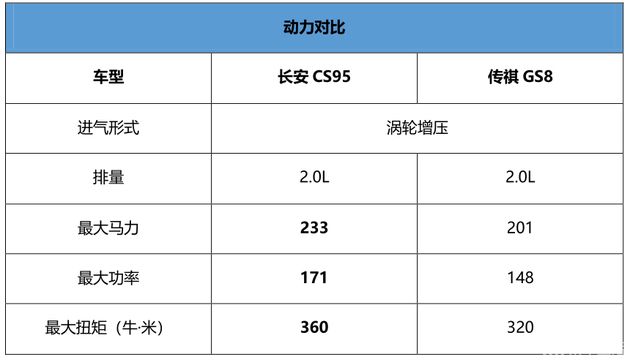 谁才是国产SUV届的一哥!长安CS95对比传祺GS8 | 开怼