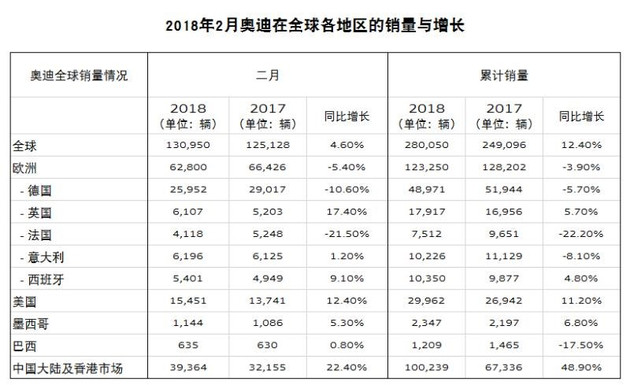 奥迪2月全球销量持续攀升 共计交付130950台