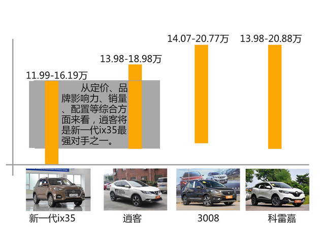 新一代ix35竞争力分析 硬派着装城市心