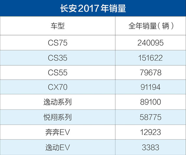 长安2017年销量公布 总销量1662753辆