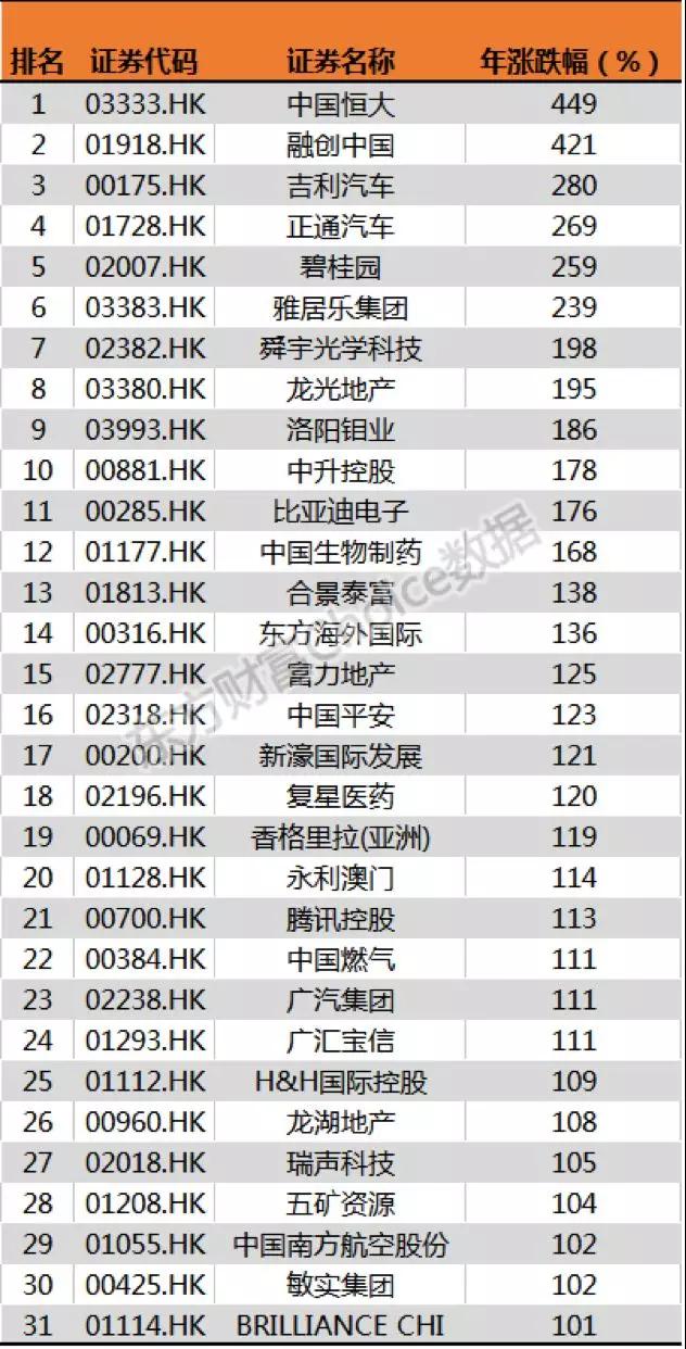 生指数大涨36%,领跑全球股市|恒生指数|港股|东方财富