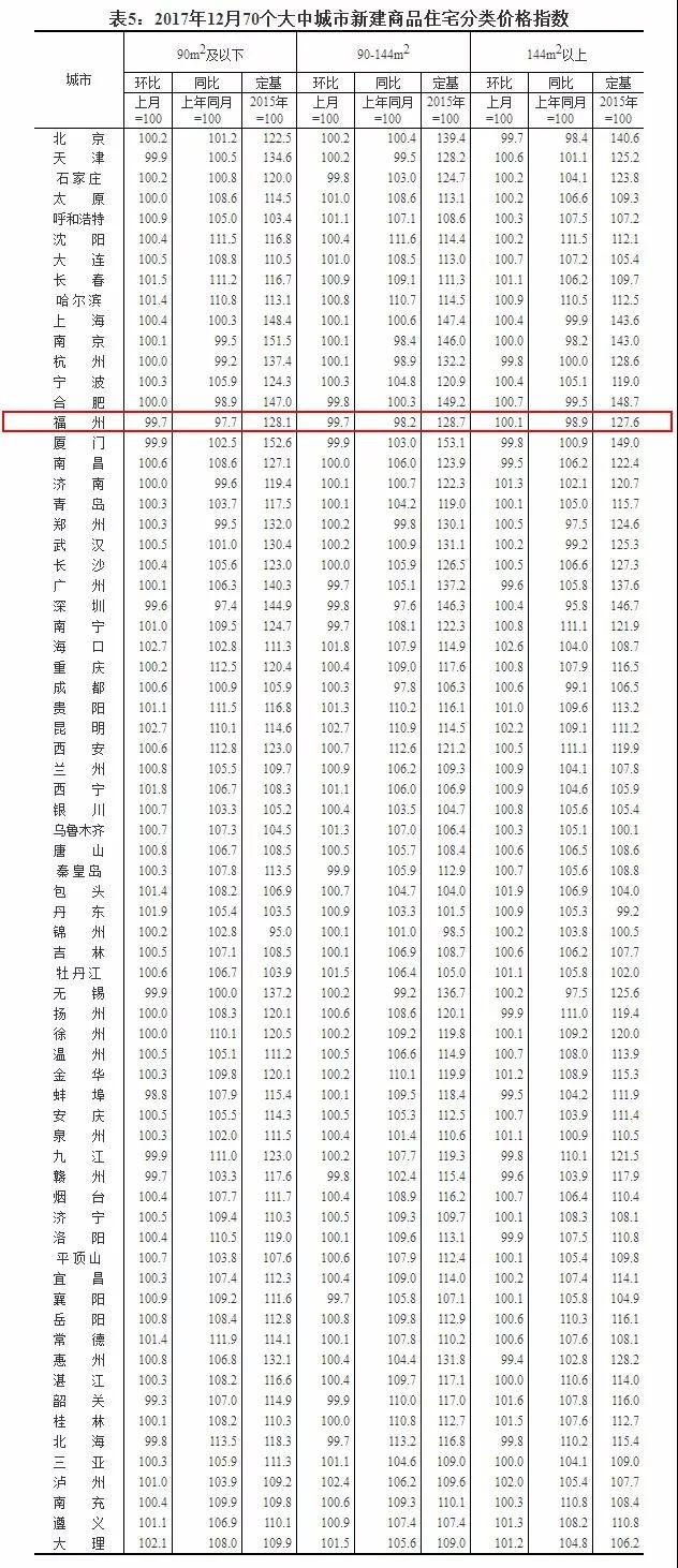 福州新房、二手房价格齐房产新闻跌？！全国70城房价数据出炉！