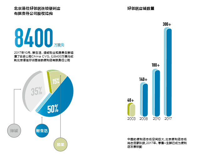 好邻居能否许给北京便利店市场一个新未来?