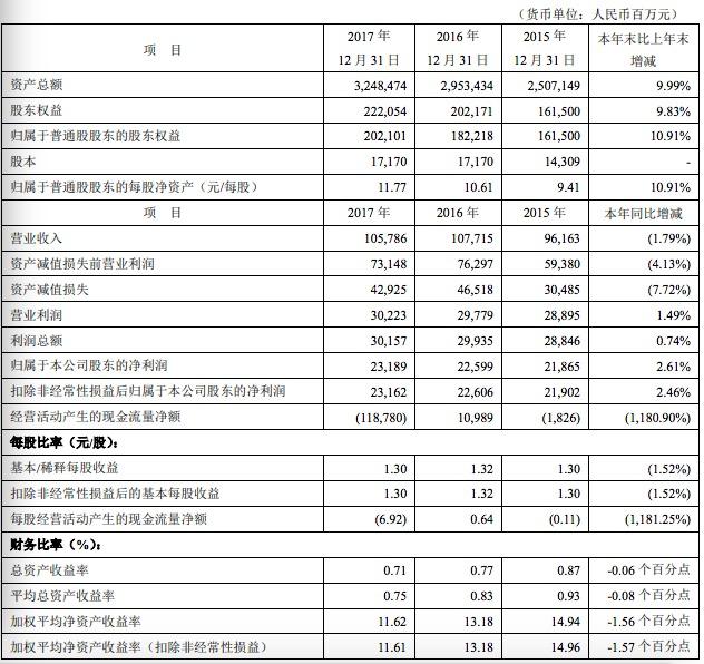 年报快讯:猛增9.99%!平安银行2017年资产总额