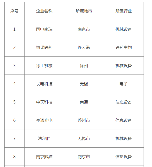 江苏省上市公司品牌竞争力50强发布|机械设备